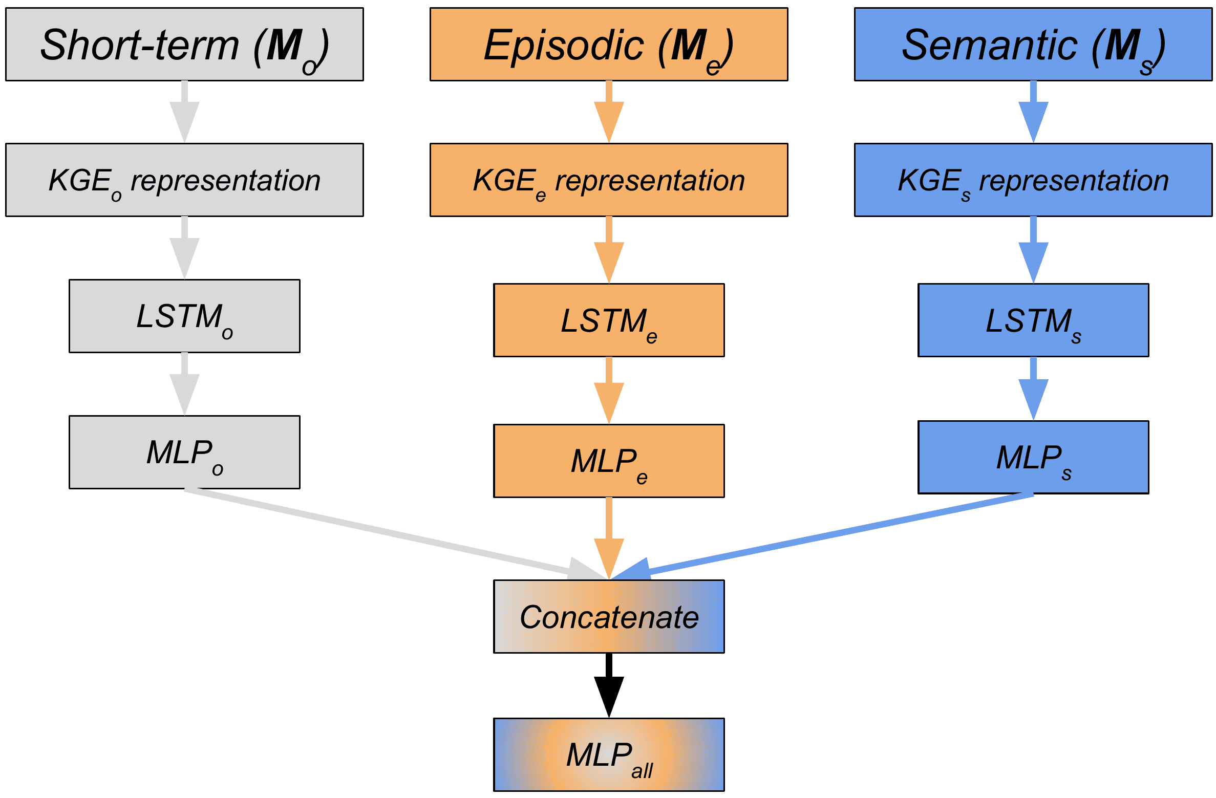 A Machine with Short-Term, Episodic, and Semantic Memory Systems