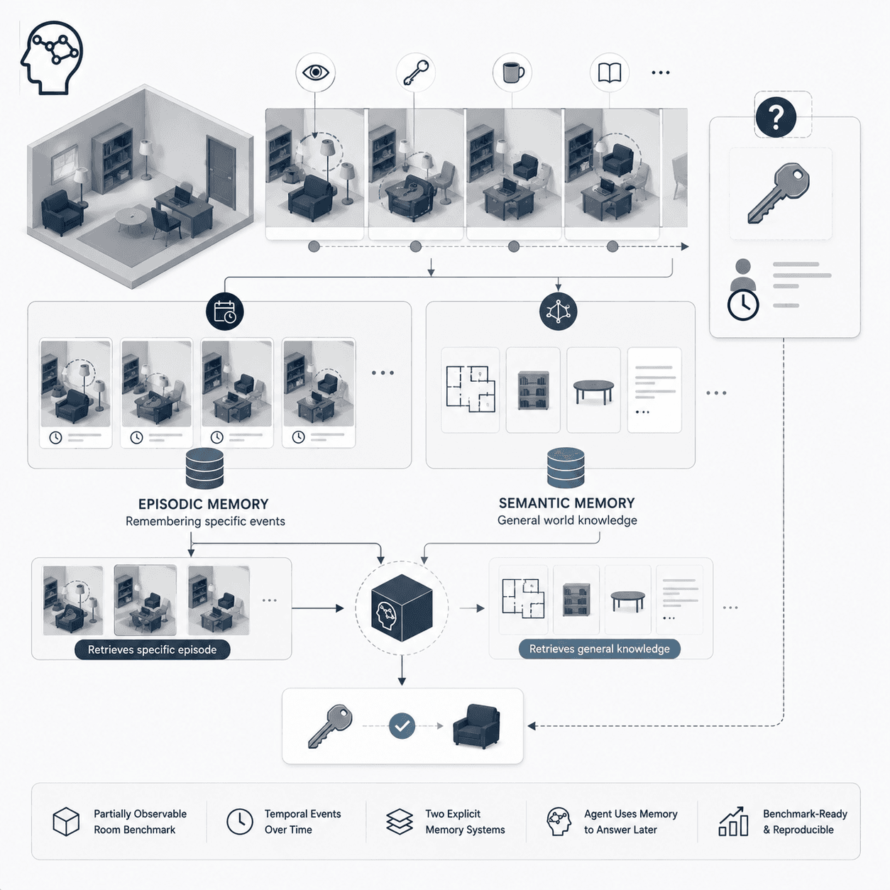 Illustration for Human-Like Memory Systems