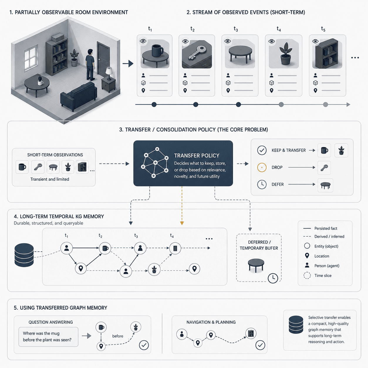 Illustration for KG Memory Transfer