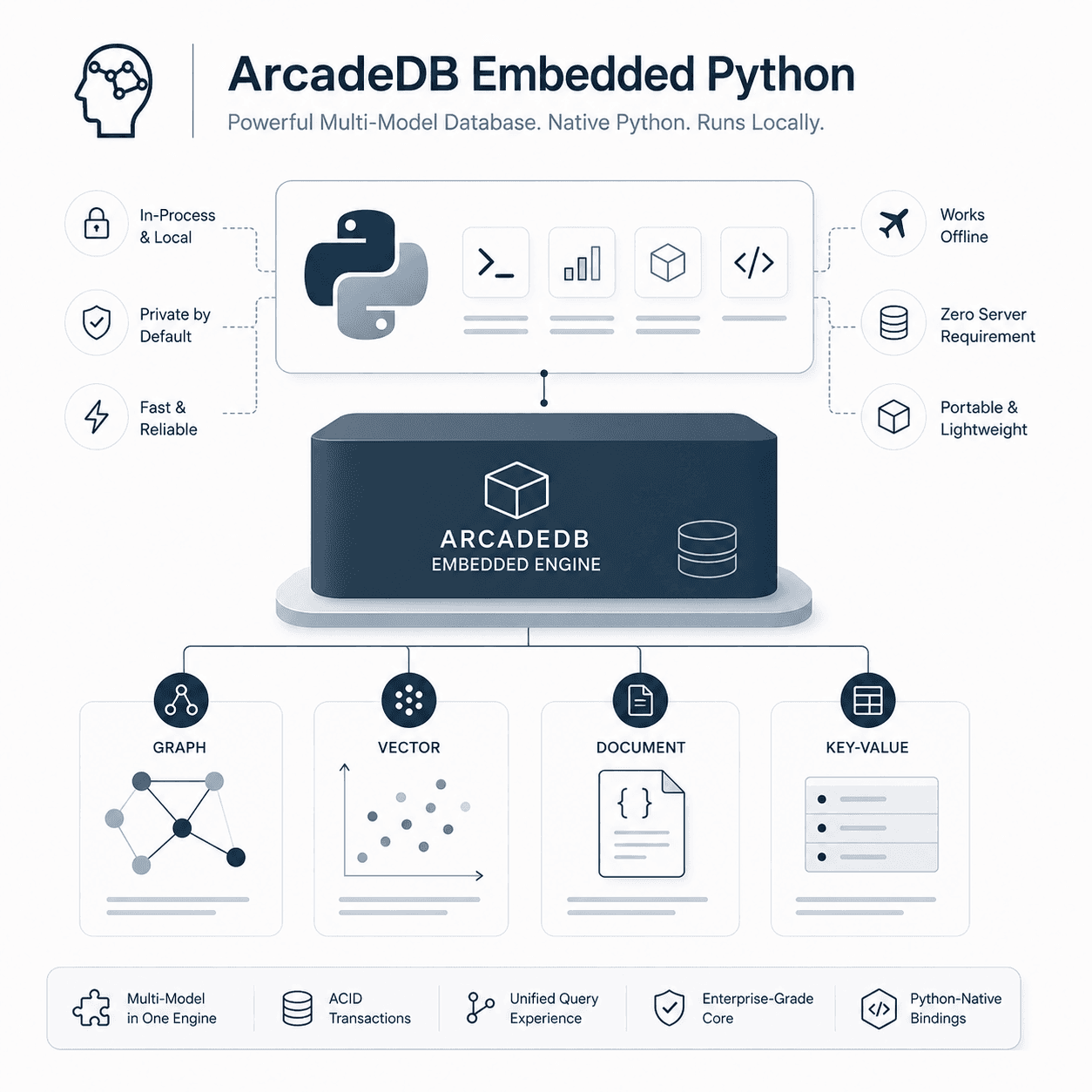 Illustration of Python connected to an embedded multi-model database runtime