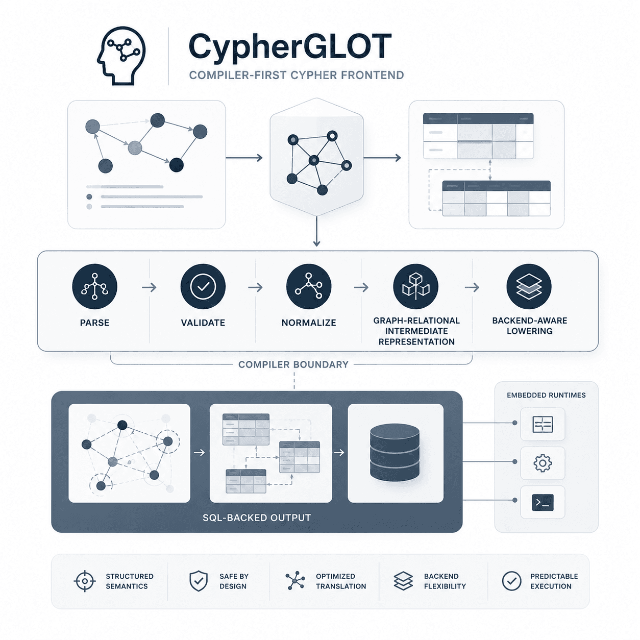 Illustration of Cypher query compilation into normalized graph-relational output