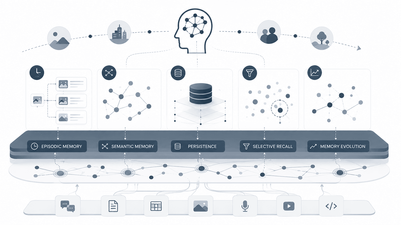 Illustration of human-like memory architecture for AI