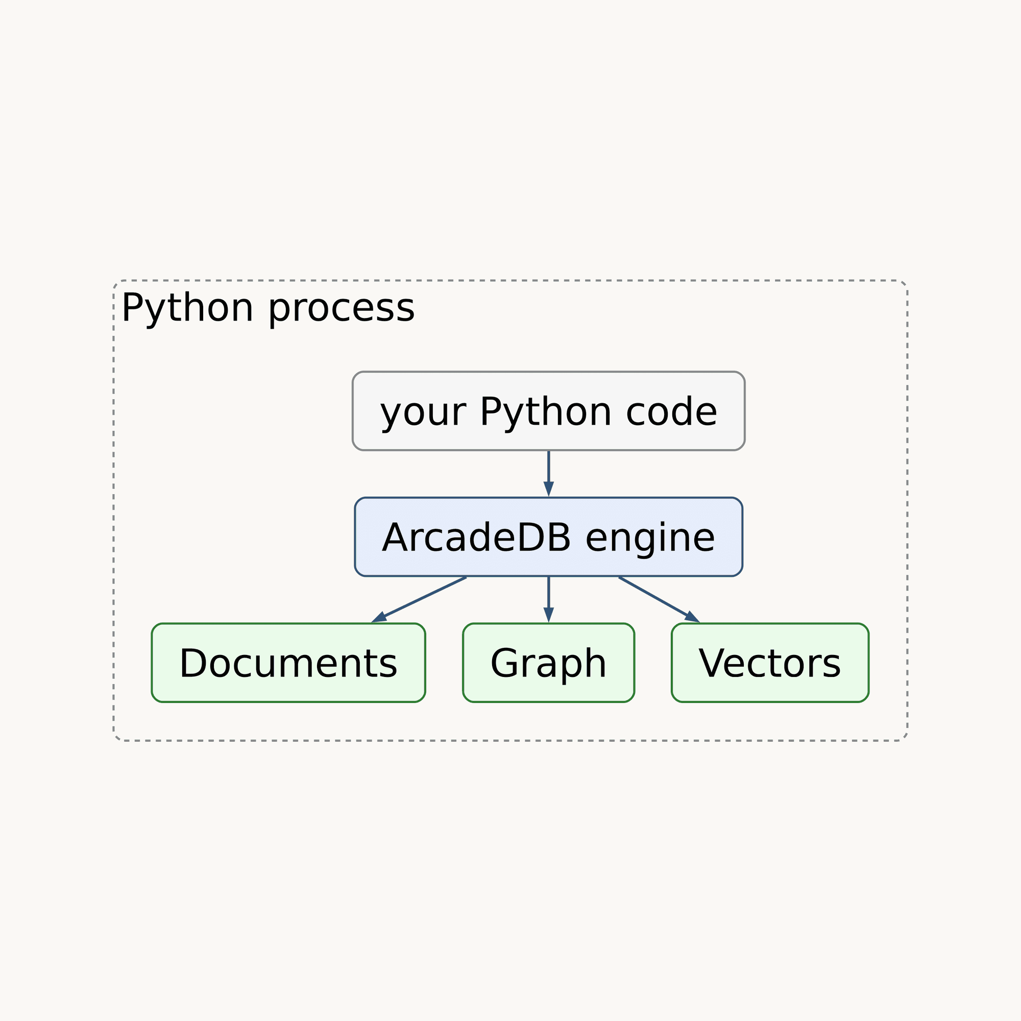 ArcadeDB in Python published in the SciPy Proceedings