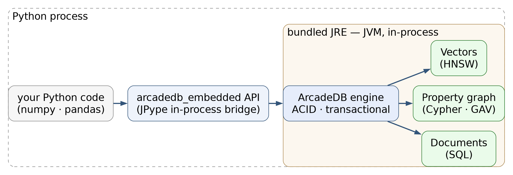 Architecture of arcadedb-embedded: one Python process hosting a JVM that runs the ArcadeDB engine over one local database