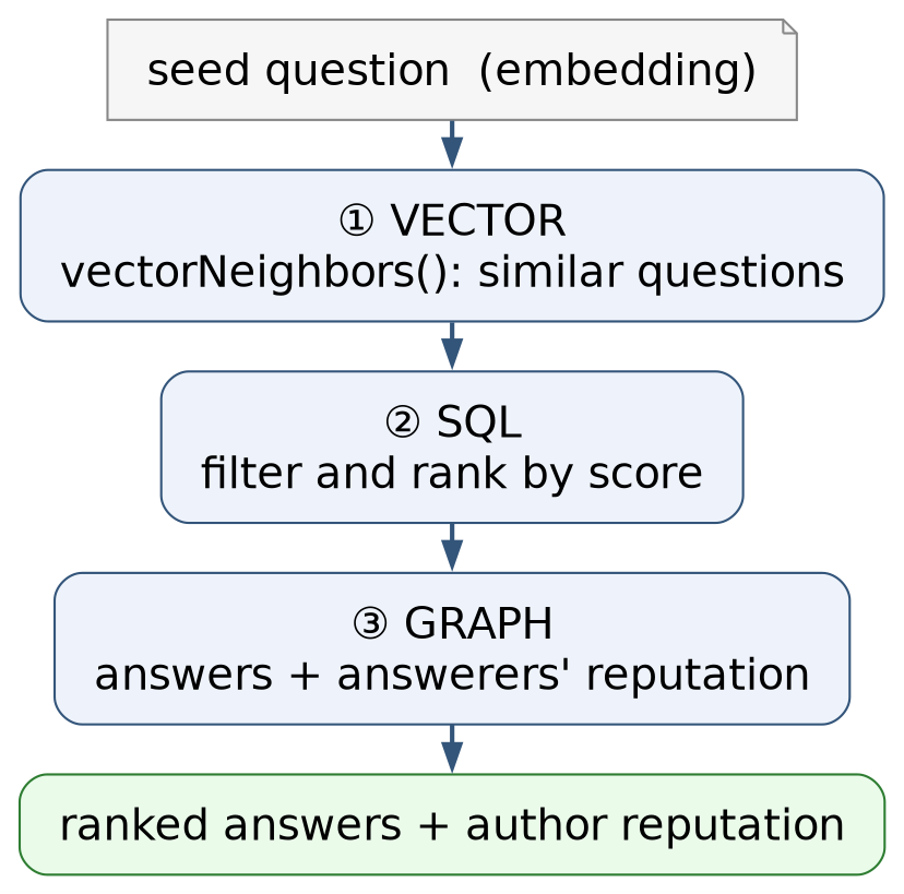 The hybrid retrieval workflow: a vector search, a SQL filter, and a graph traversal over one database
