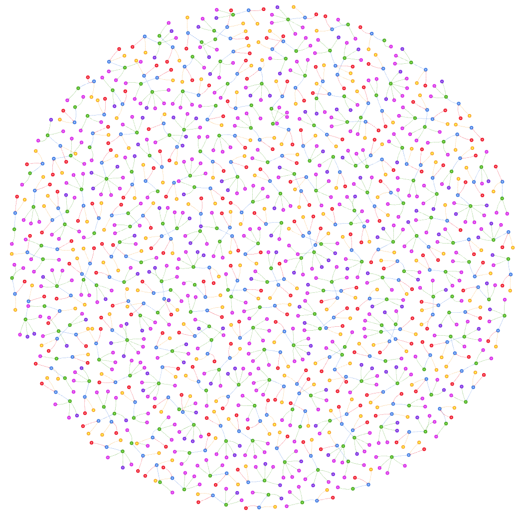 Visualization of 209 collaboration patterns as knowledge graphs.