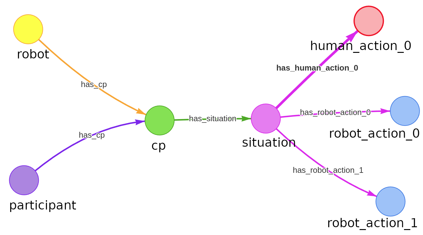 A single collaboration pattern rendered as a seven-node knowledge graph.