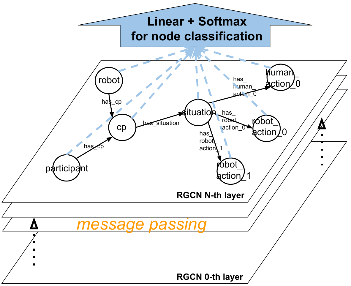 A forward pass of the RGCN-based neural network