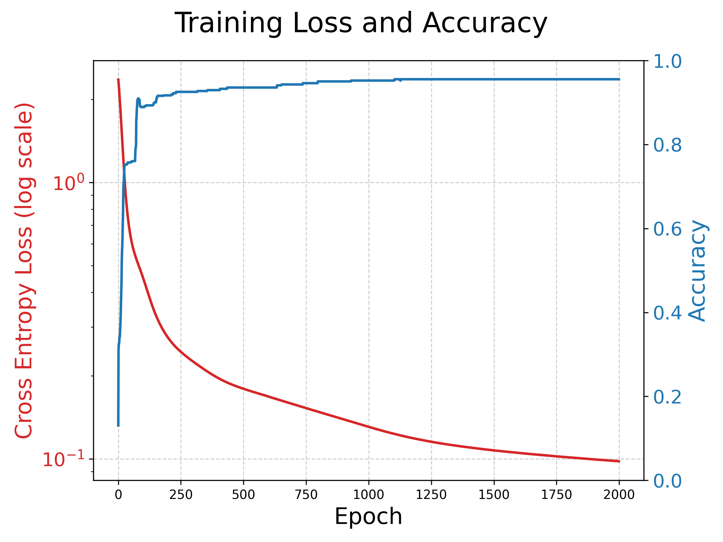 Cross-entropy loss decreasing and accuracy increasing over 2,000 epochs.