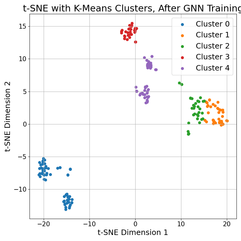 t-SNE visualization of five K-means clusters of CP embeddings after training.